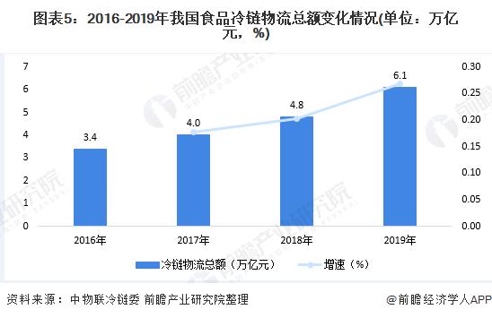 2019年中国冷链物流行业发展现状及趋势分析 食品冷链物流总额突破6