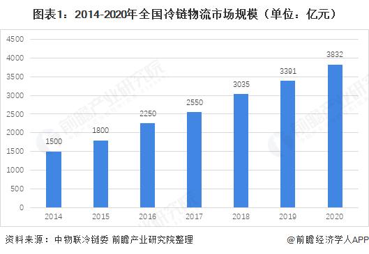 2021年中国冷链物流行业发展趋势分析 第三方冷链物流行业前景广阔